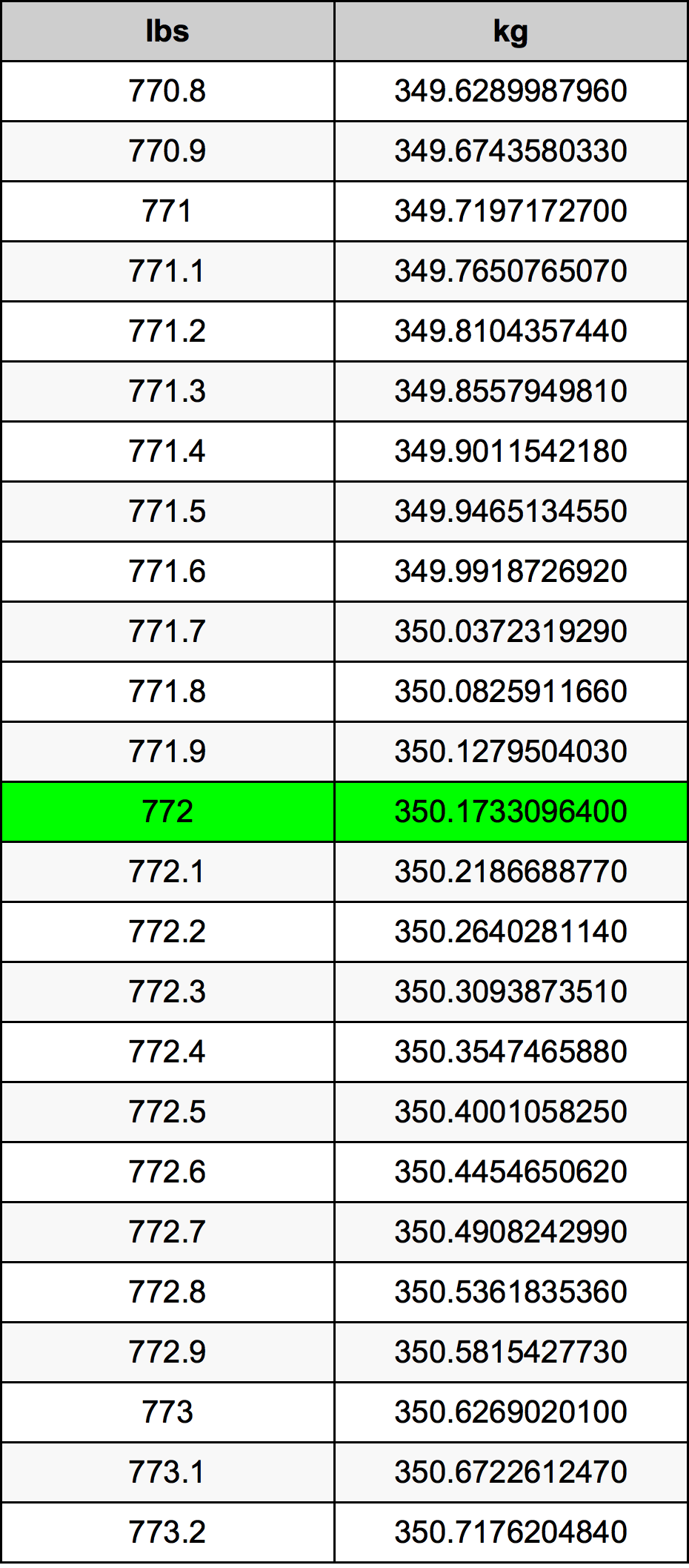 772 Lira konverżjoni tabella