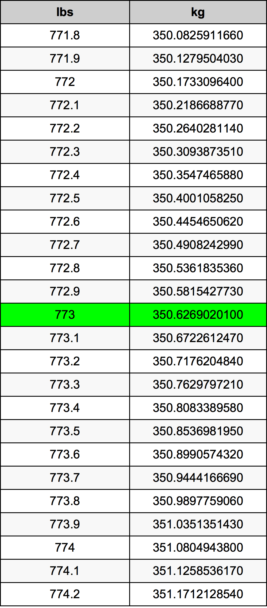 773 Lira konverżjoni tabella