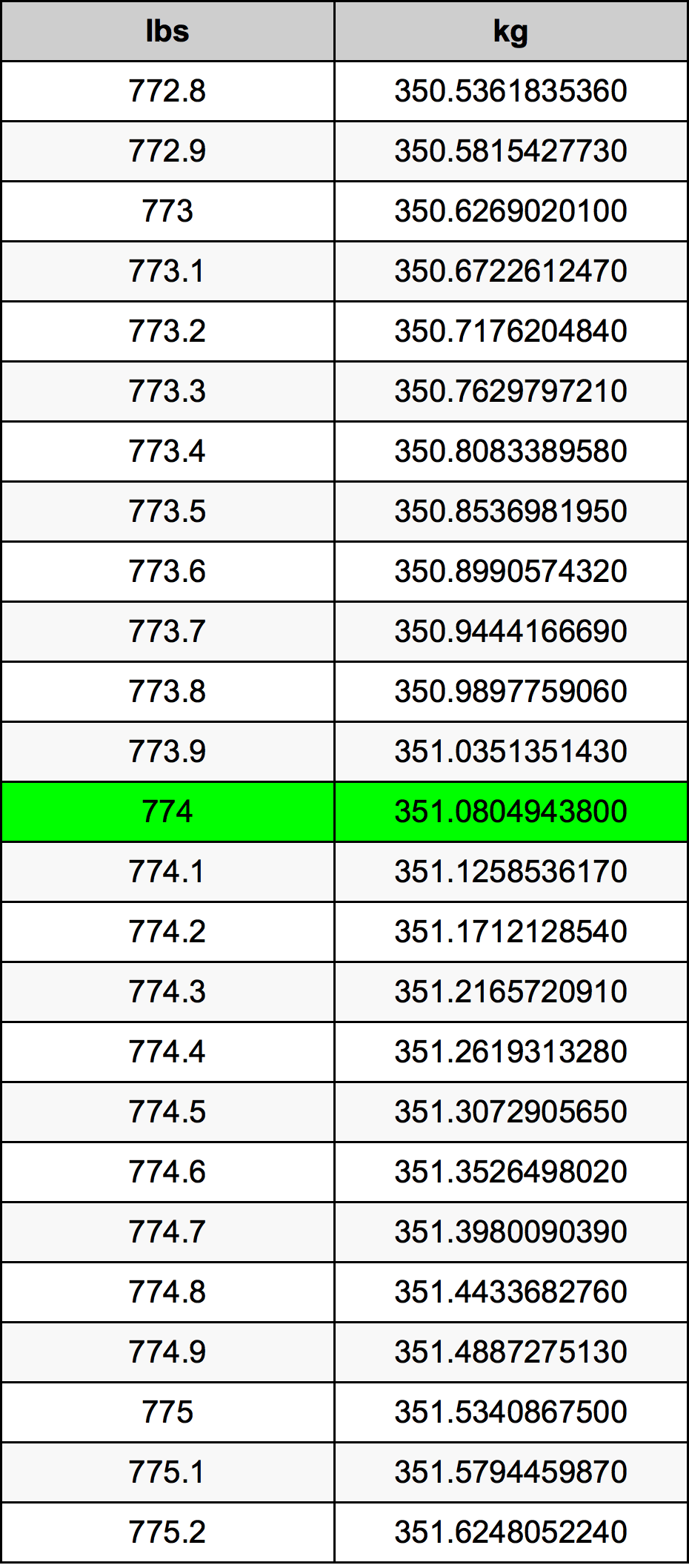 774 Lira konverżjoni tabella