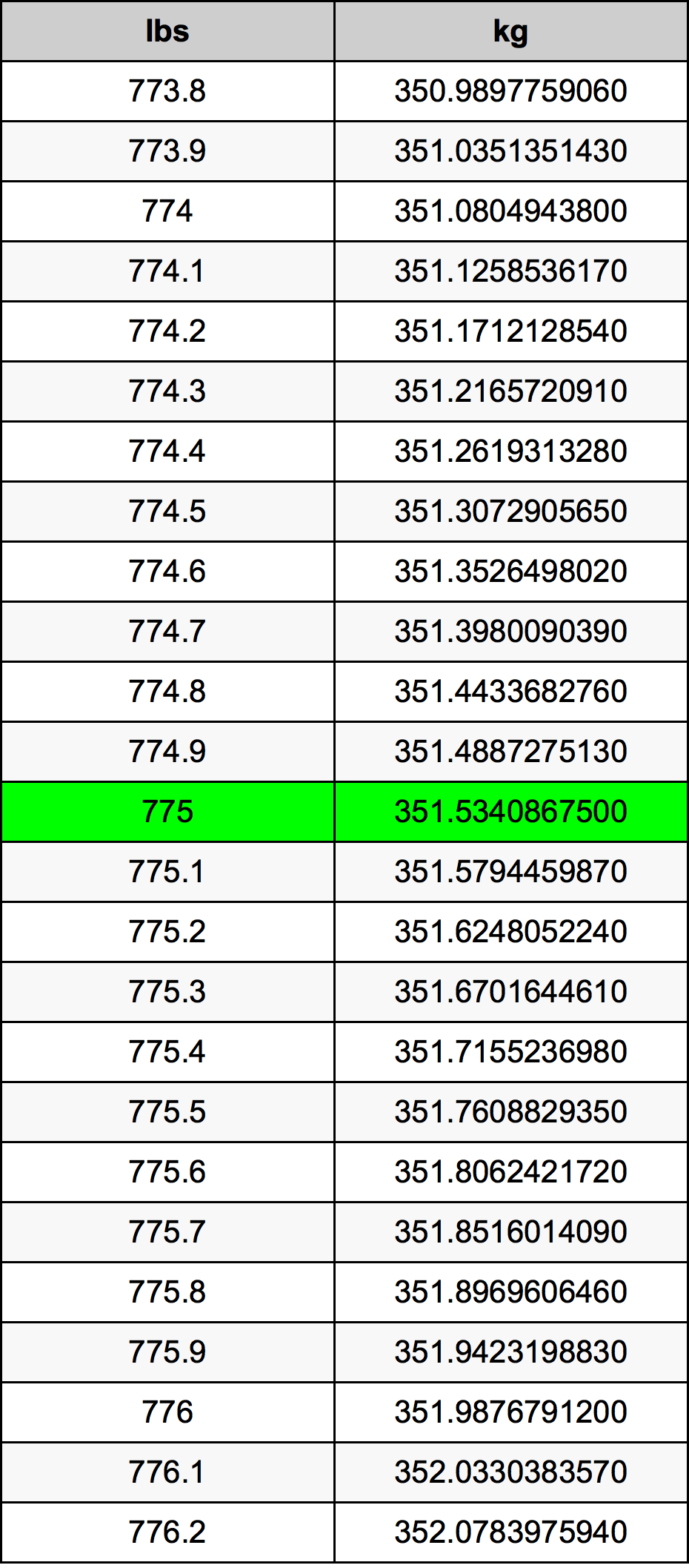 775 Lira konverżjoni tabella