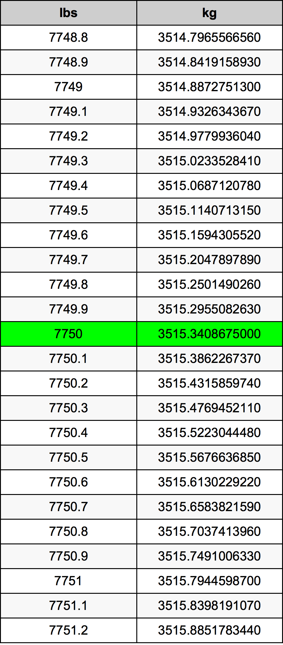 7750 Lira konverżjoni tabella
