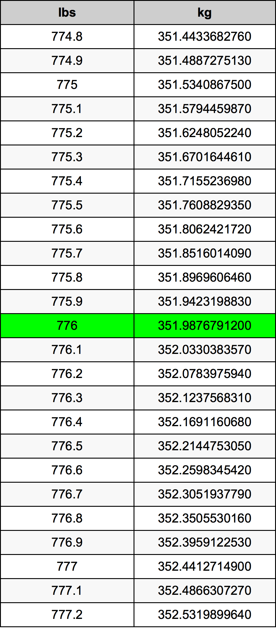 776 Lira konverżjoni tabella