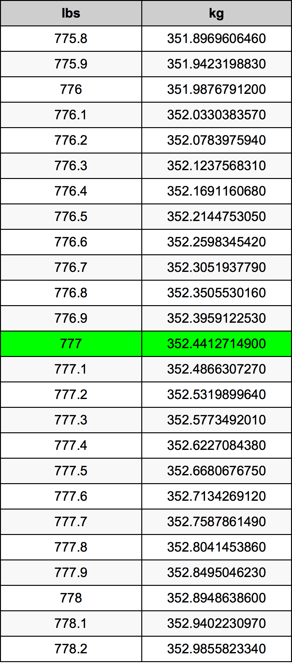 777 Pon konversi tabel