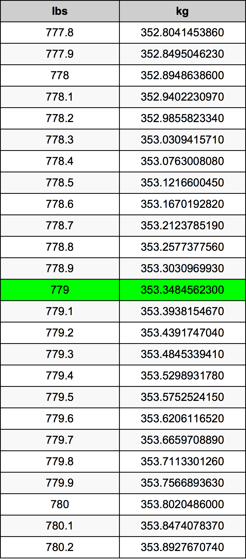 779 Lira konverżjoni tabella