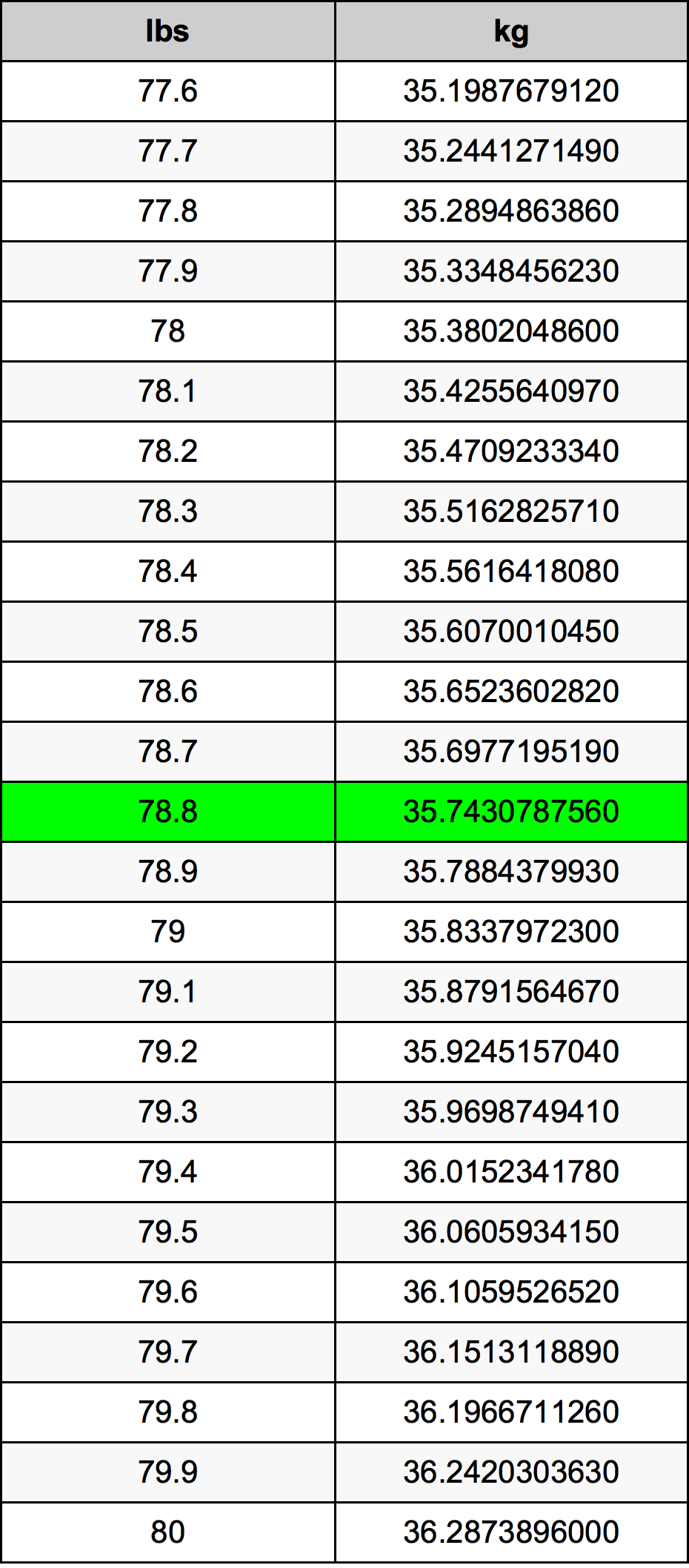 78.8 Svaras konversijos lentelę