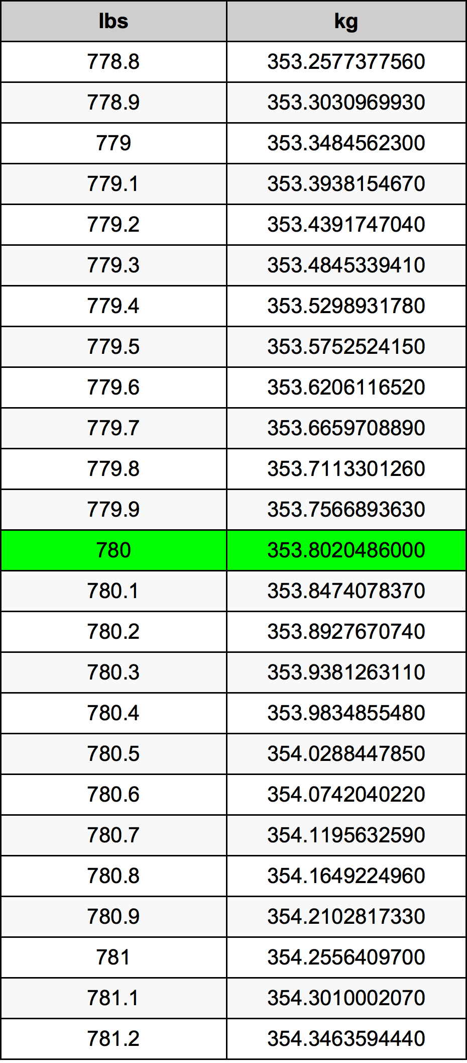 780 Lira konverżjoni tabella