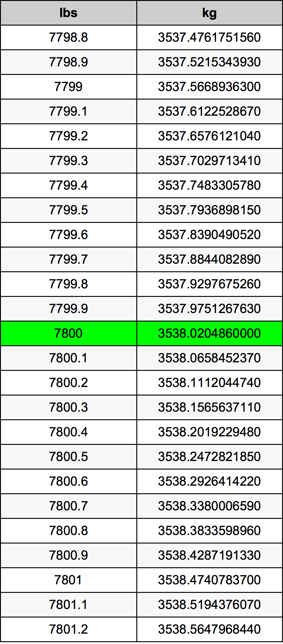 7800 Lira konverżjoni tabella