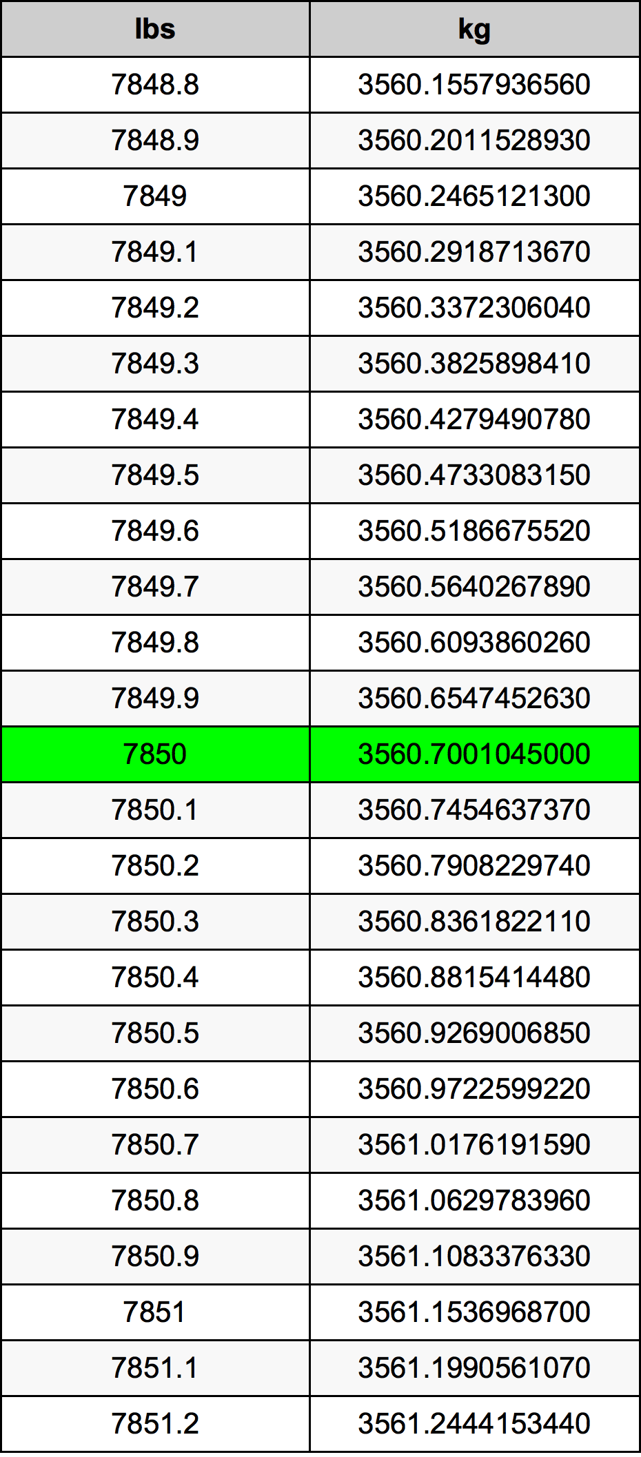 7850 Font átszámítási táblázat