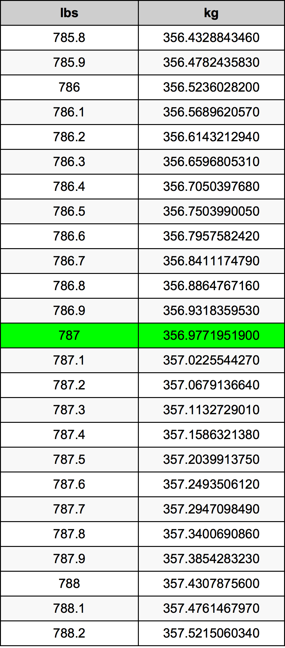 787 Font átszámítási táblázat