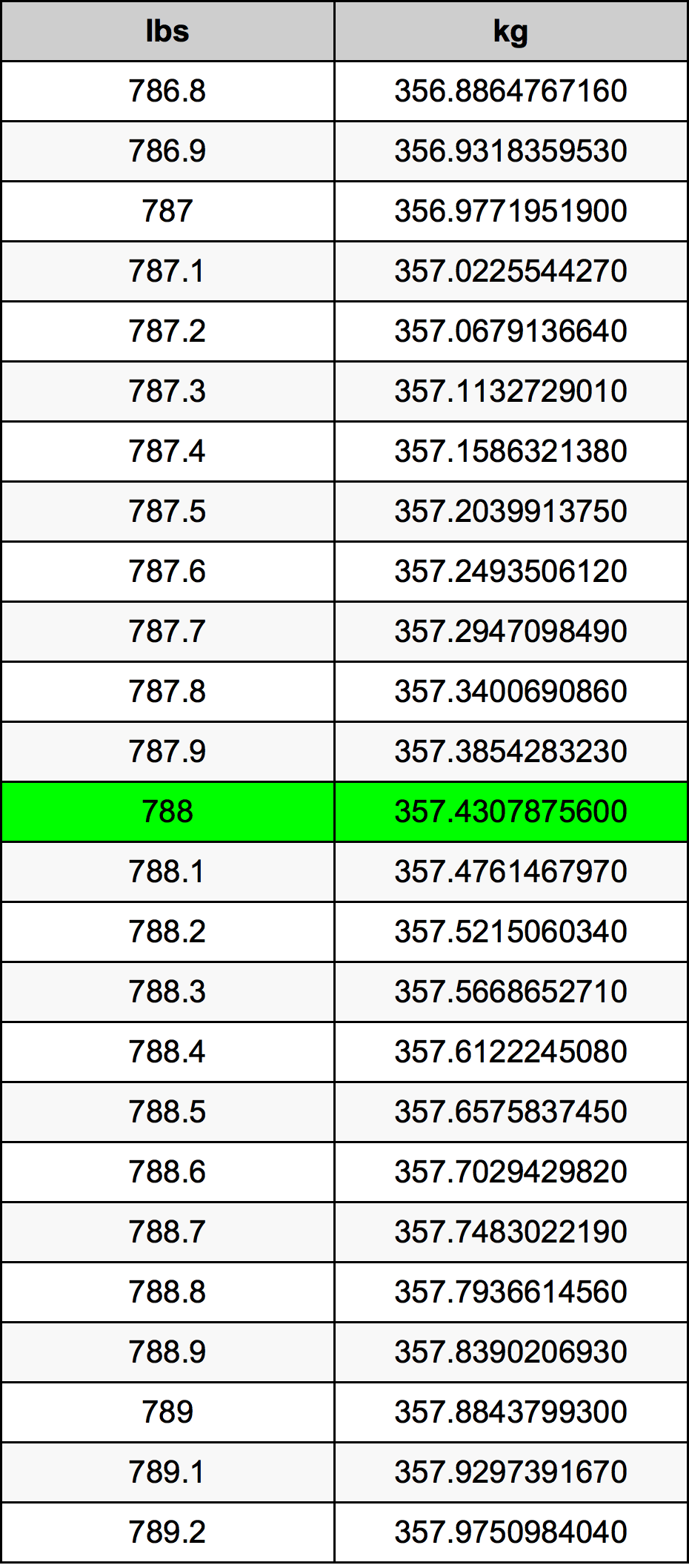 788 Lira konverżjoni tabella
