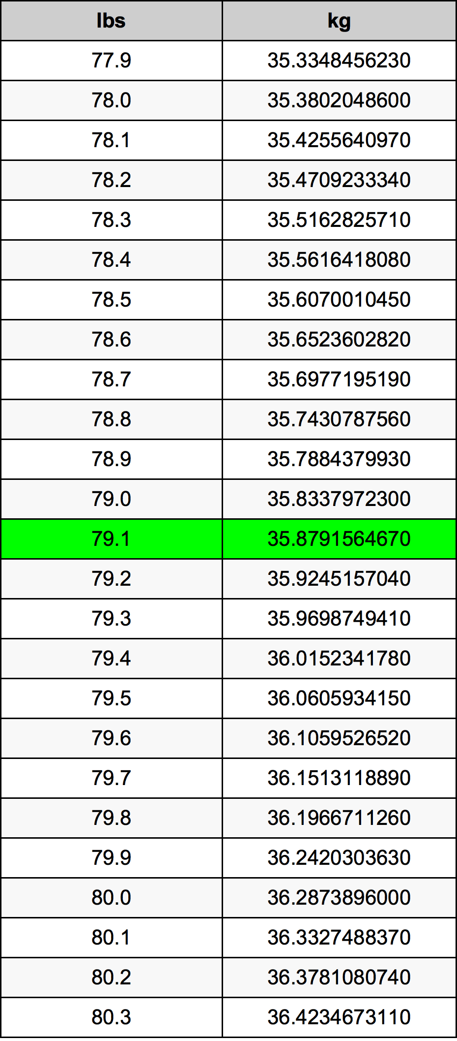 79.1 Lliura Taula de conversió