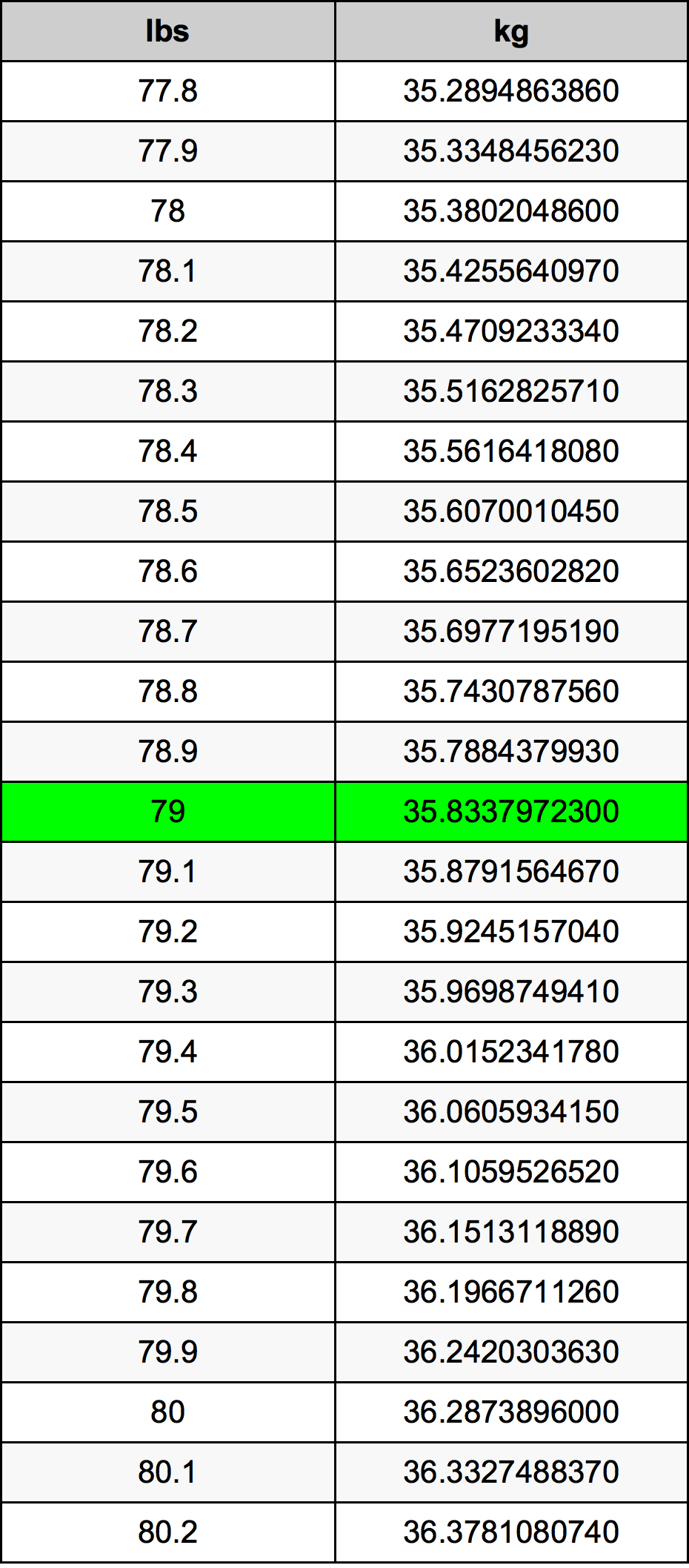 79 Pounds To Kilograms Converter 79 Lbs To Kg Converter