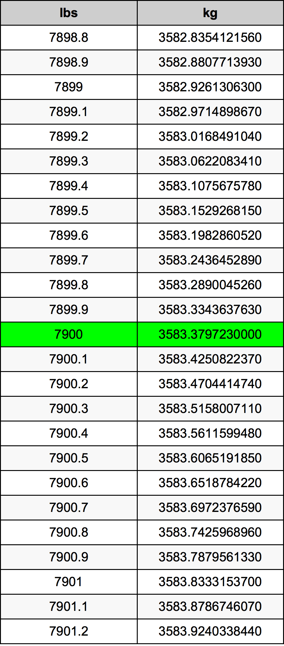 7900 Lira konverżjoni tabella