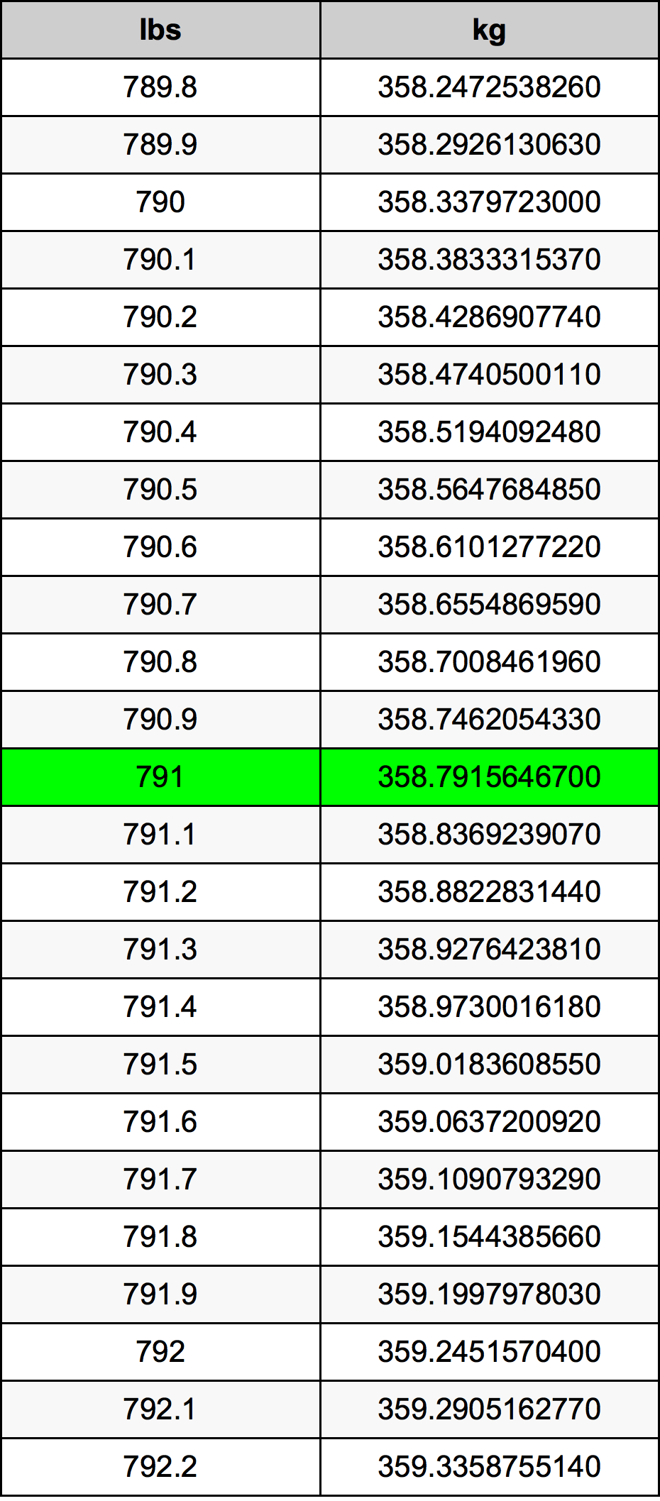791 Lira konverżjoni tabella