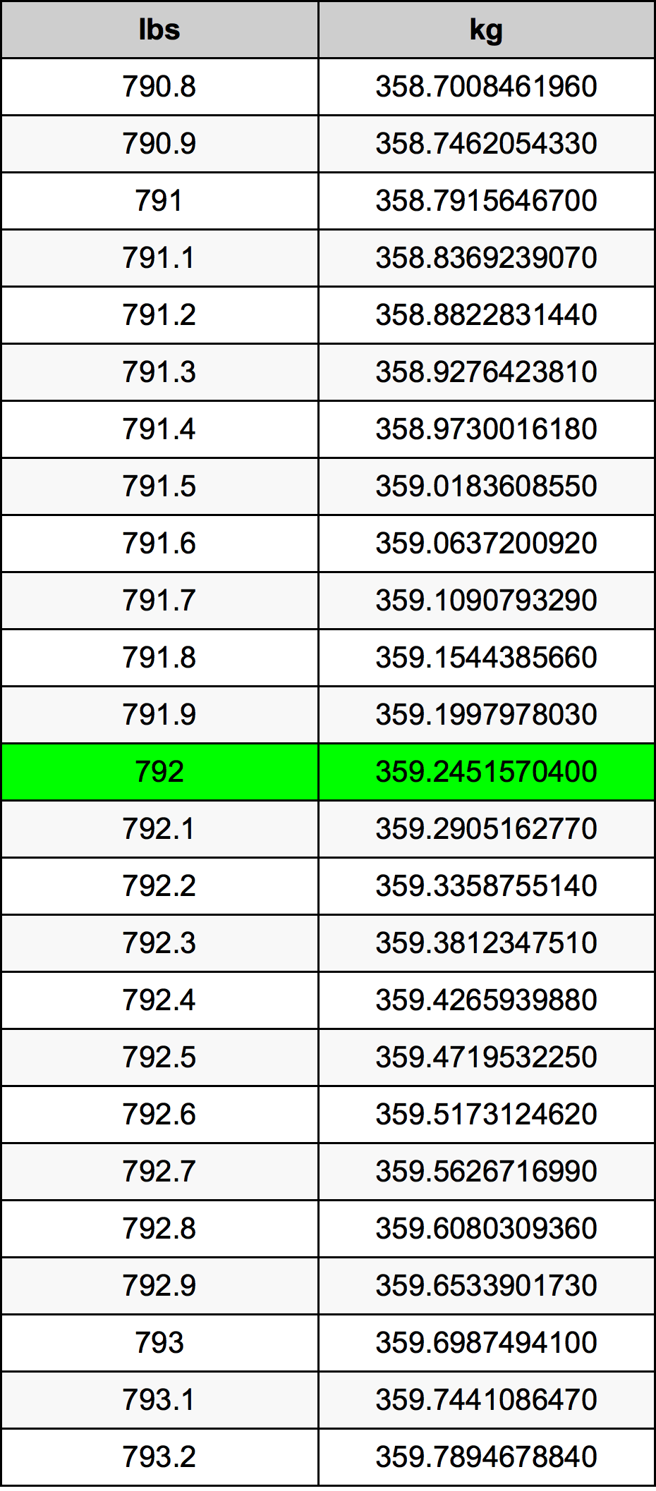 792 Font átszámítási táblázat