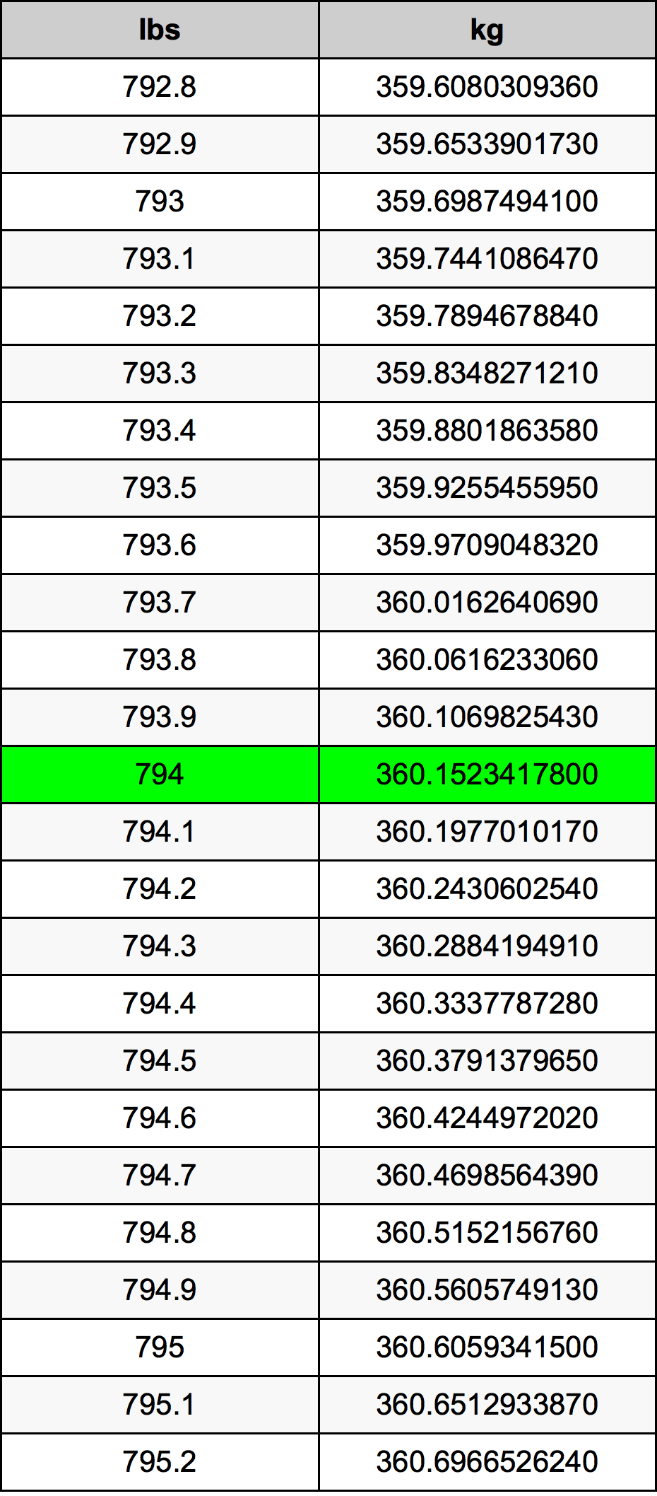 794 Lira konverżjoni tabella