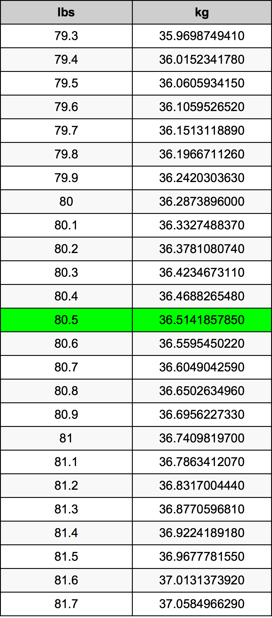 80.5 Libra Tabla de conversión