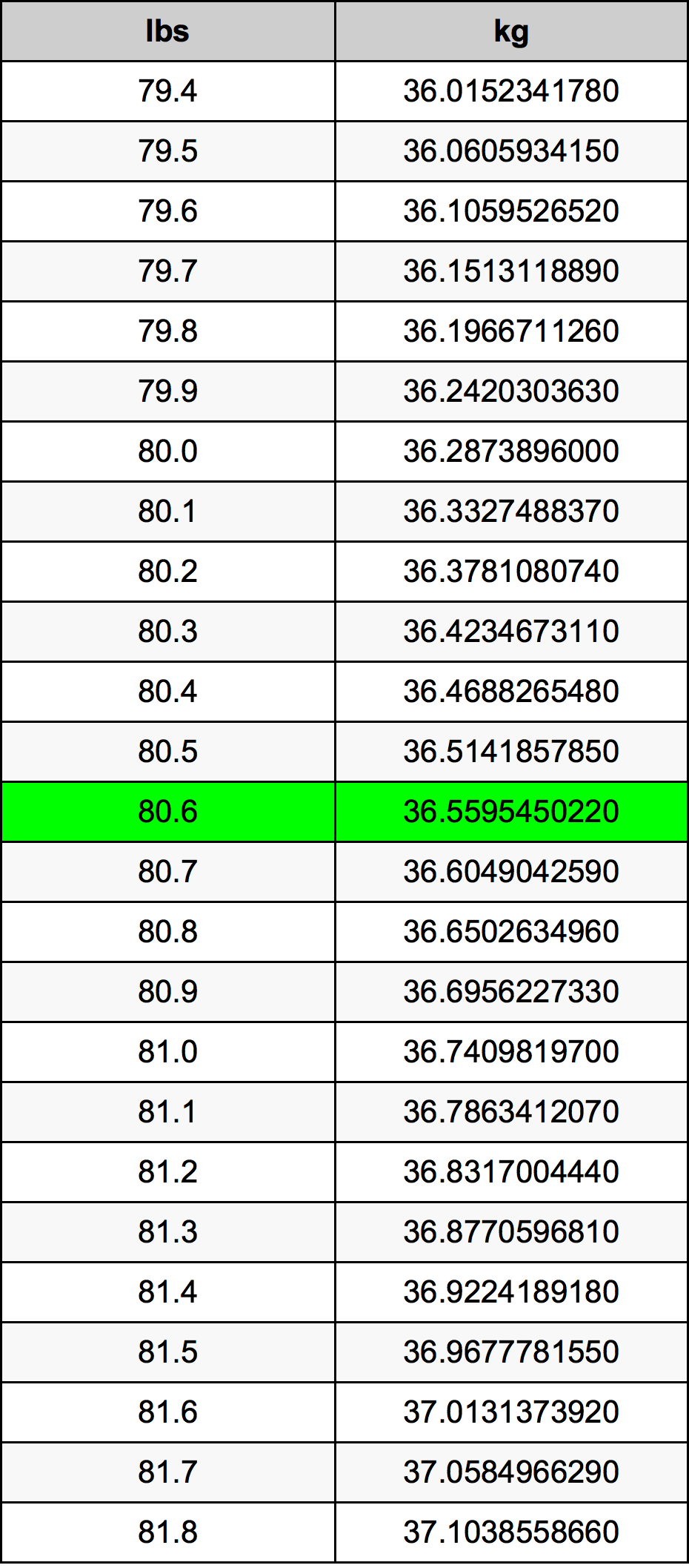 80 6 Pounds To Kilograms Converter 80 6 Lbs To Kg Converter