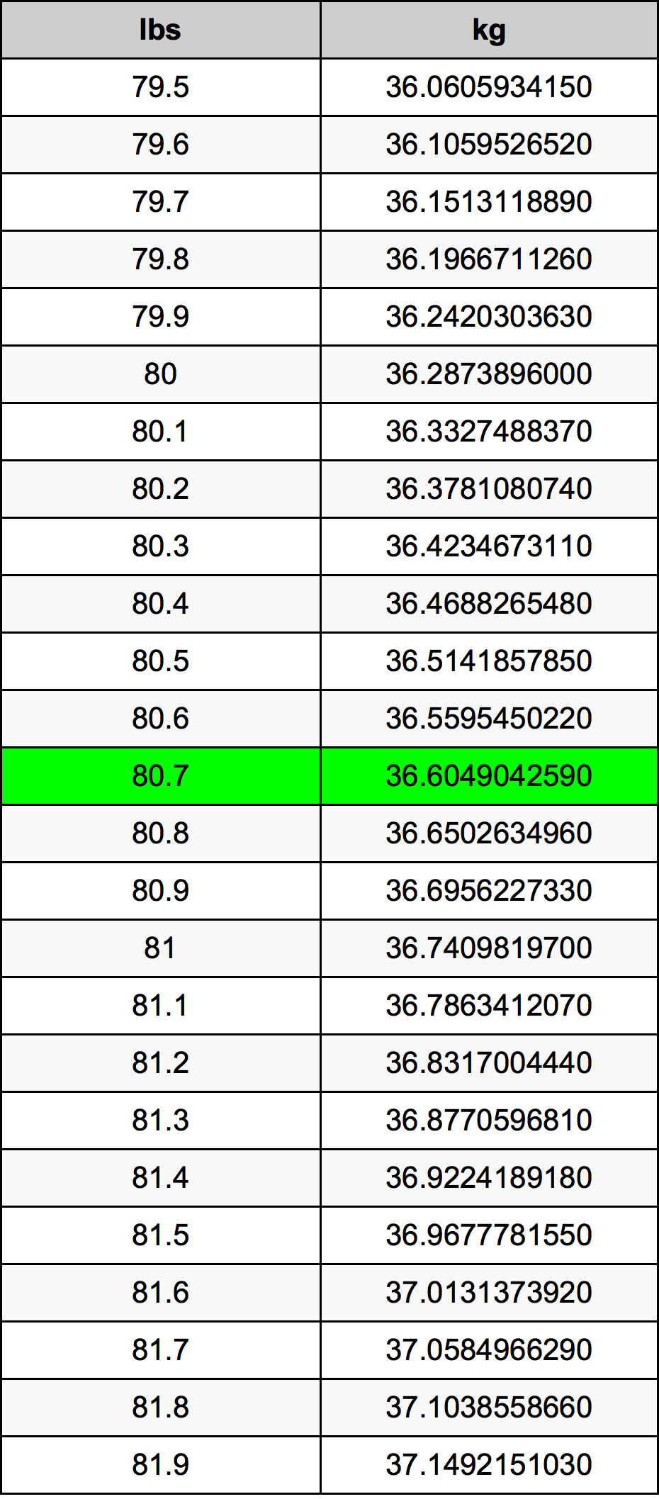 80.7 Libra prevodná tabuľka