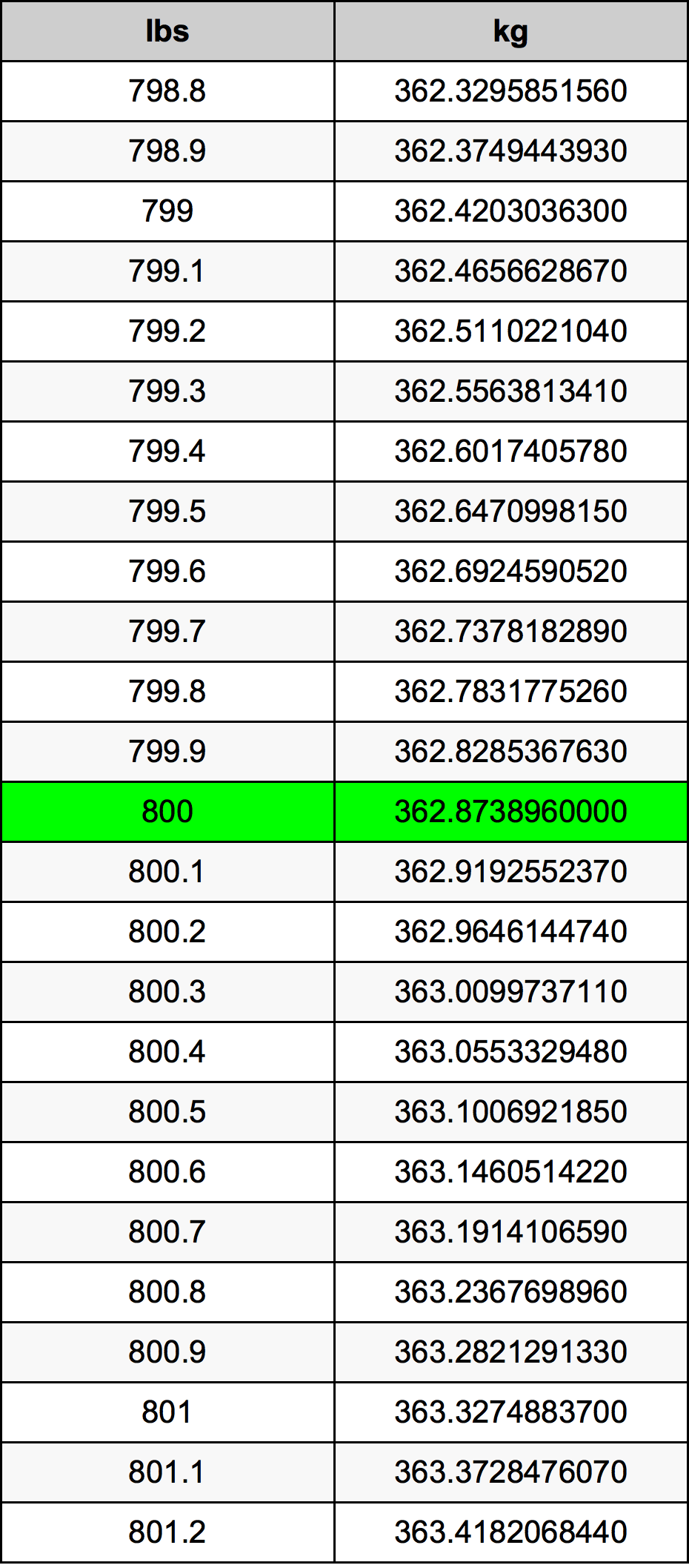 800 Фунт Таблица преобразования