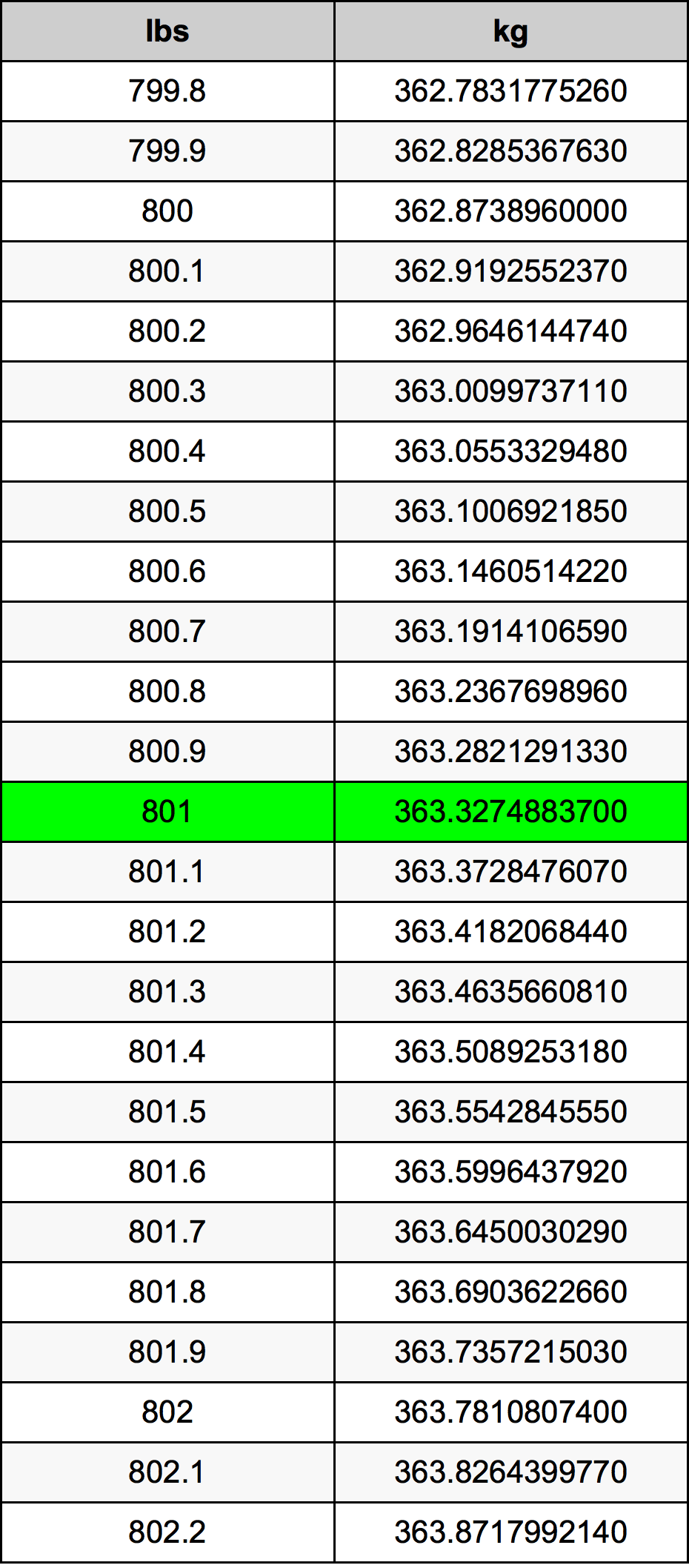 801 Lira konverżjoni tabella