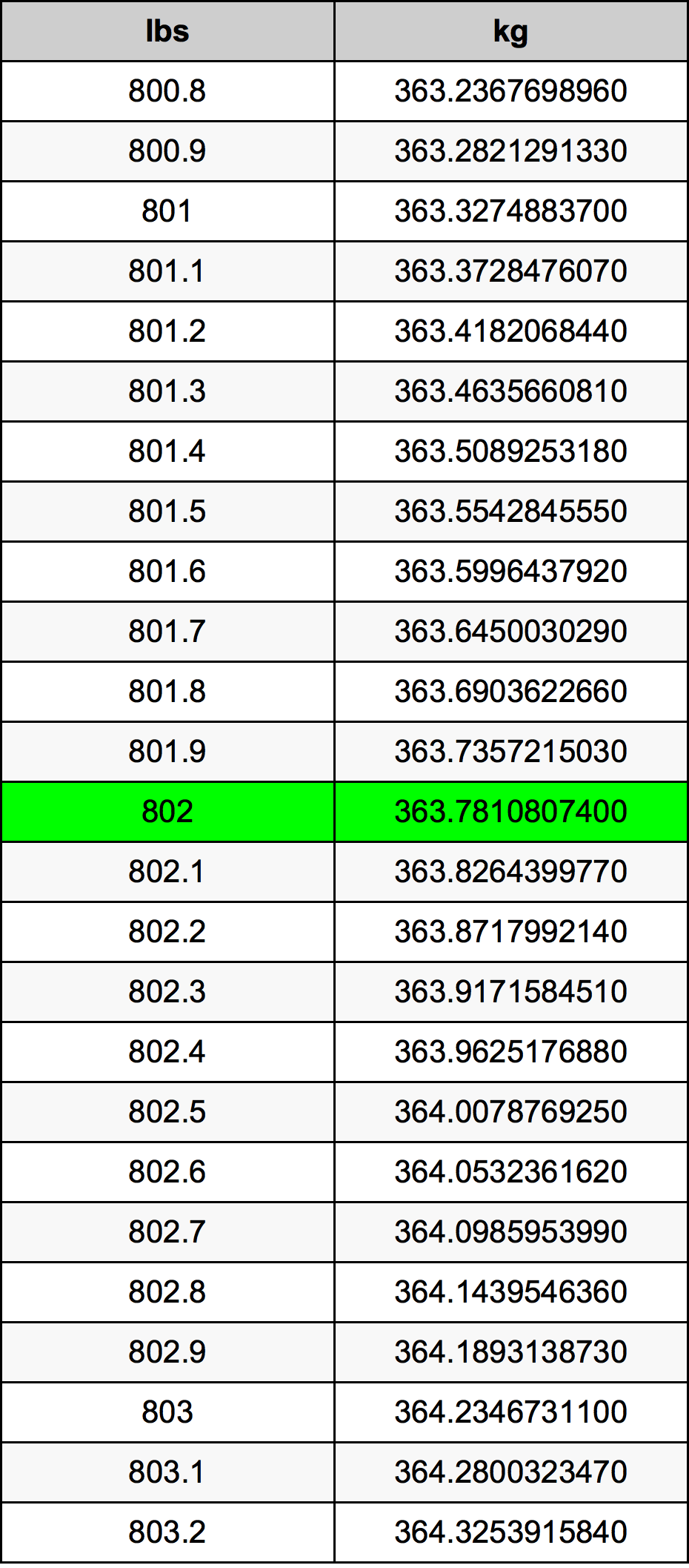 802 Lira konverżjoni tabella