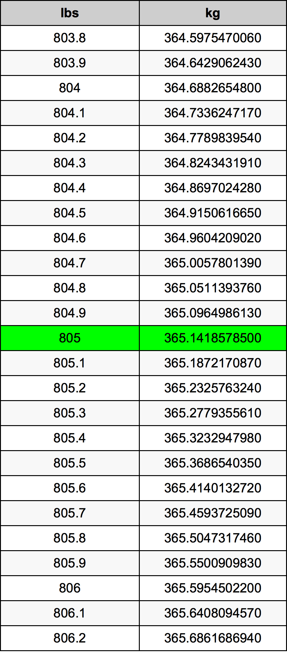 805 Font átszámítási táblázat