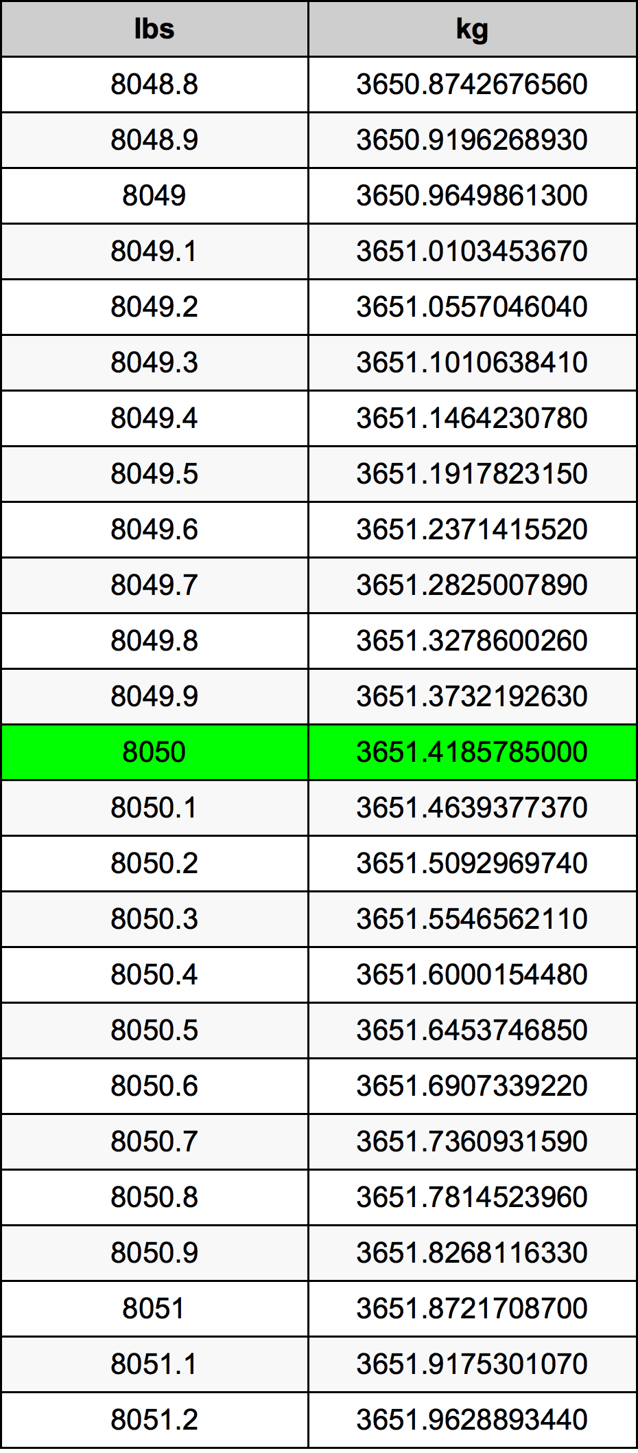 8050 Font átszámítási táblázat