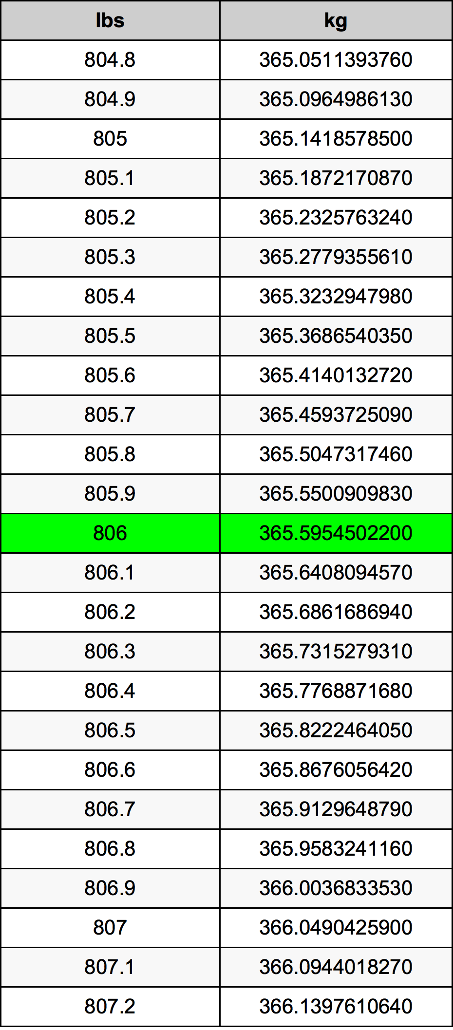 806 Lira konverżjoni tabella