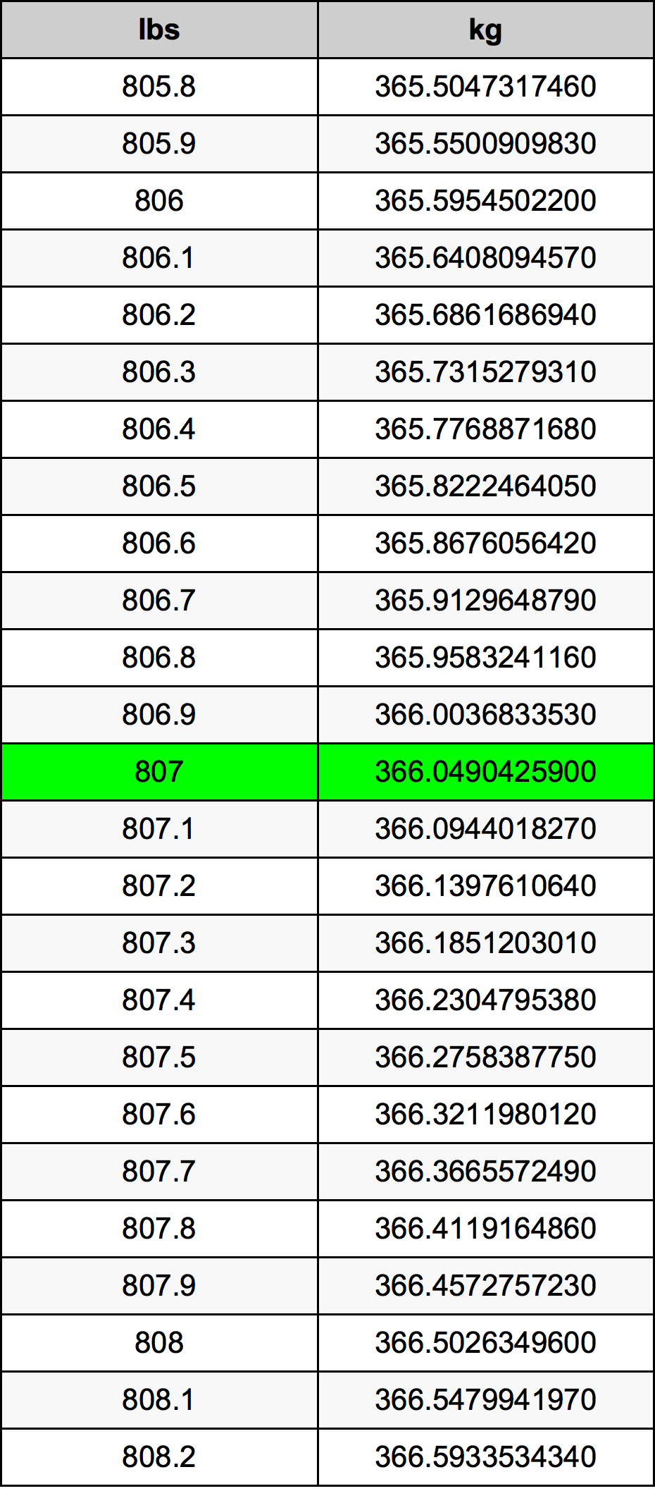 807 Lira konverżjoni tabella
