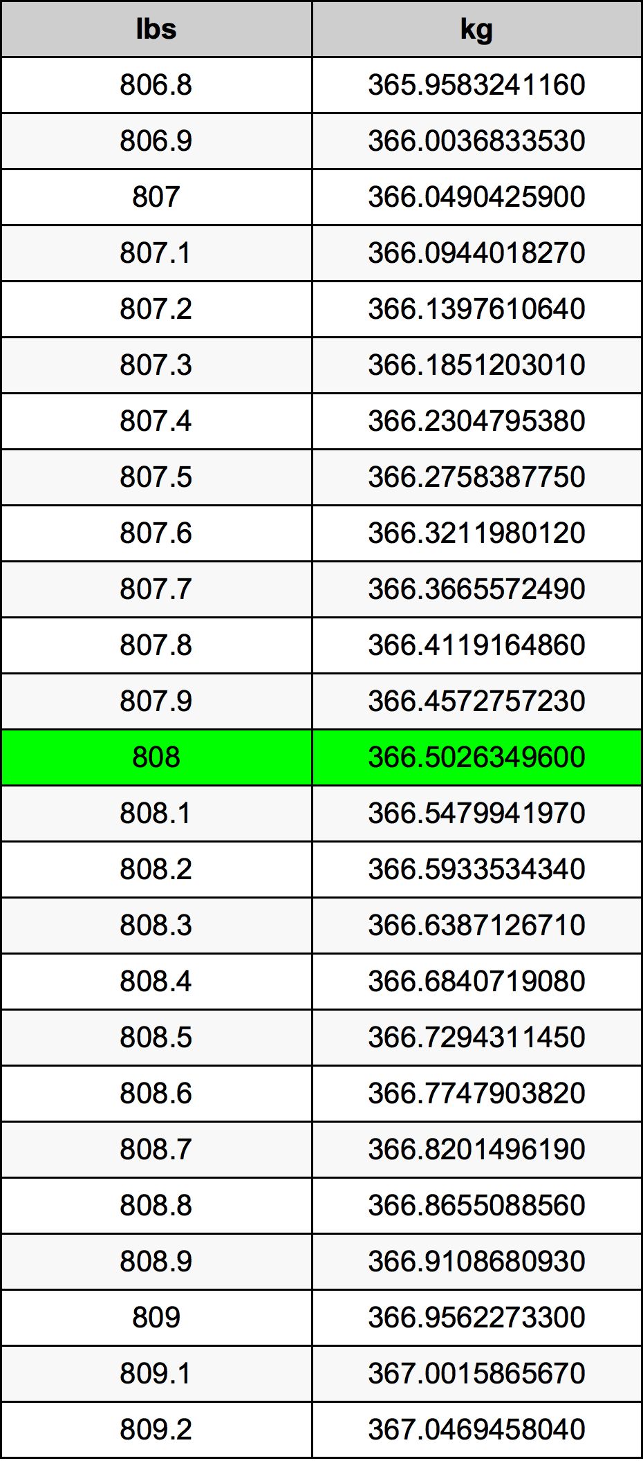 808 Lira konverżjoni tabella