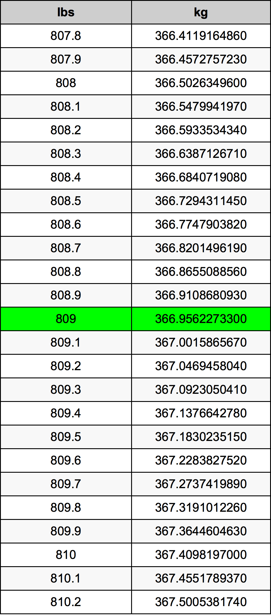 809 Lira konverżjoni tabella