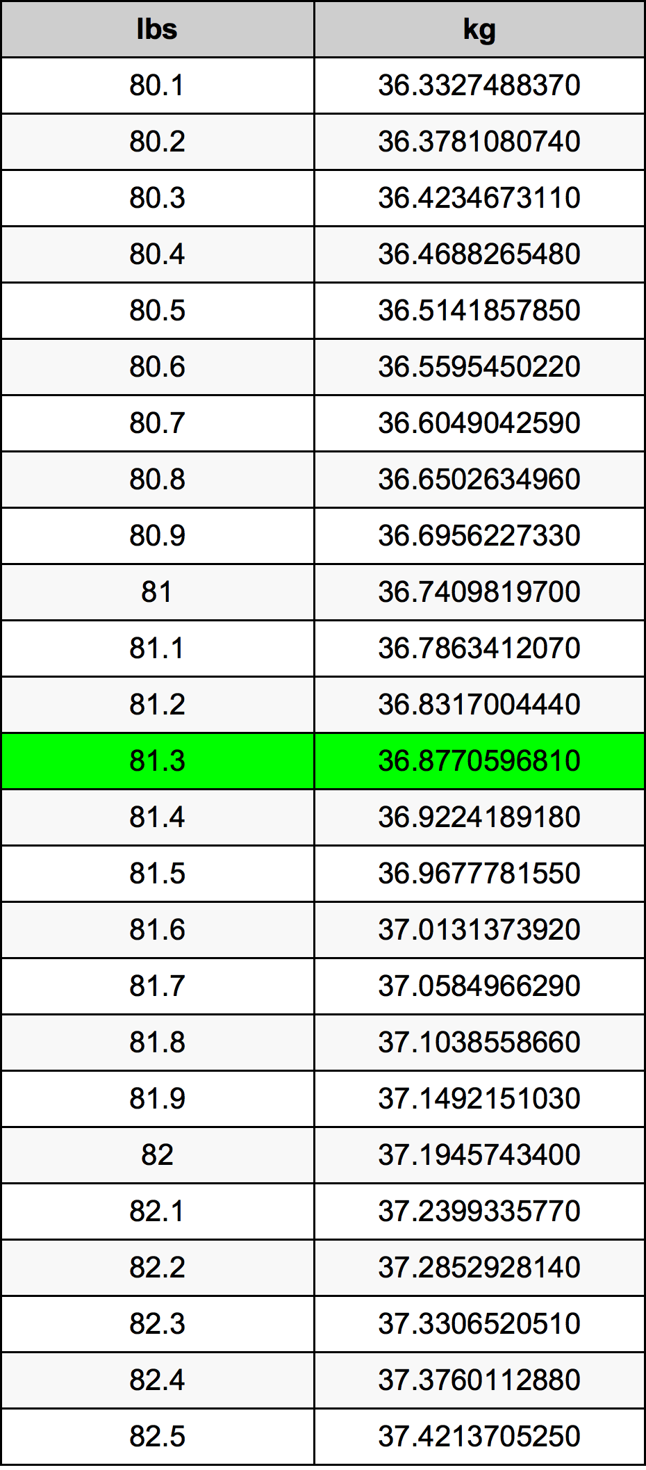 81.3 Libra Tabla de conversión