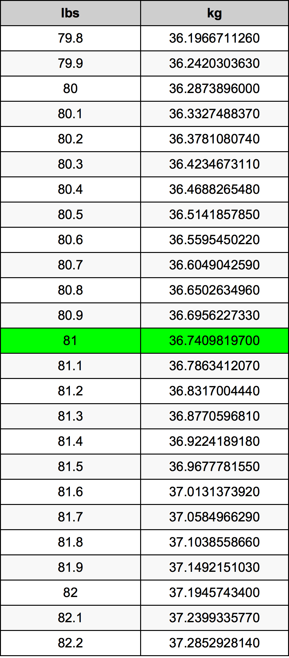 81 Libra Tabla de conversión