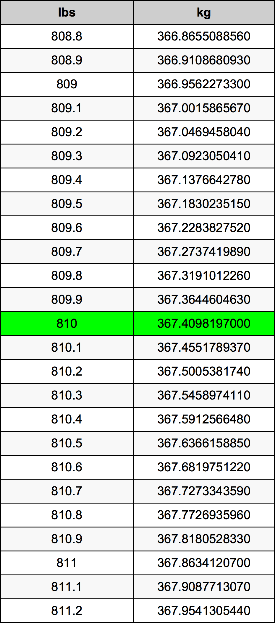 810 Lira konverżjoni tabella