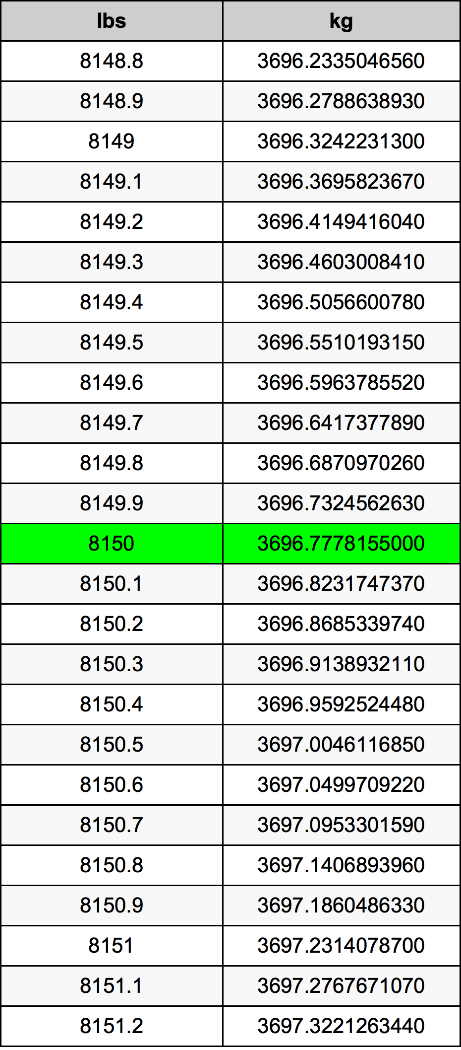 8150 Font átszámítási táblázat