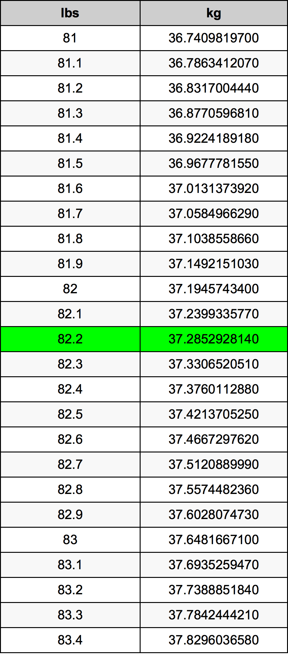 82.2 Pfund Umrechnungstabelle