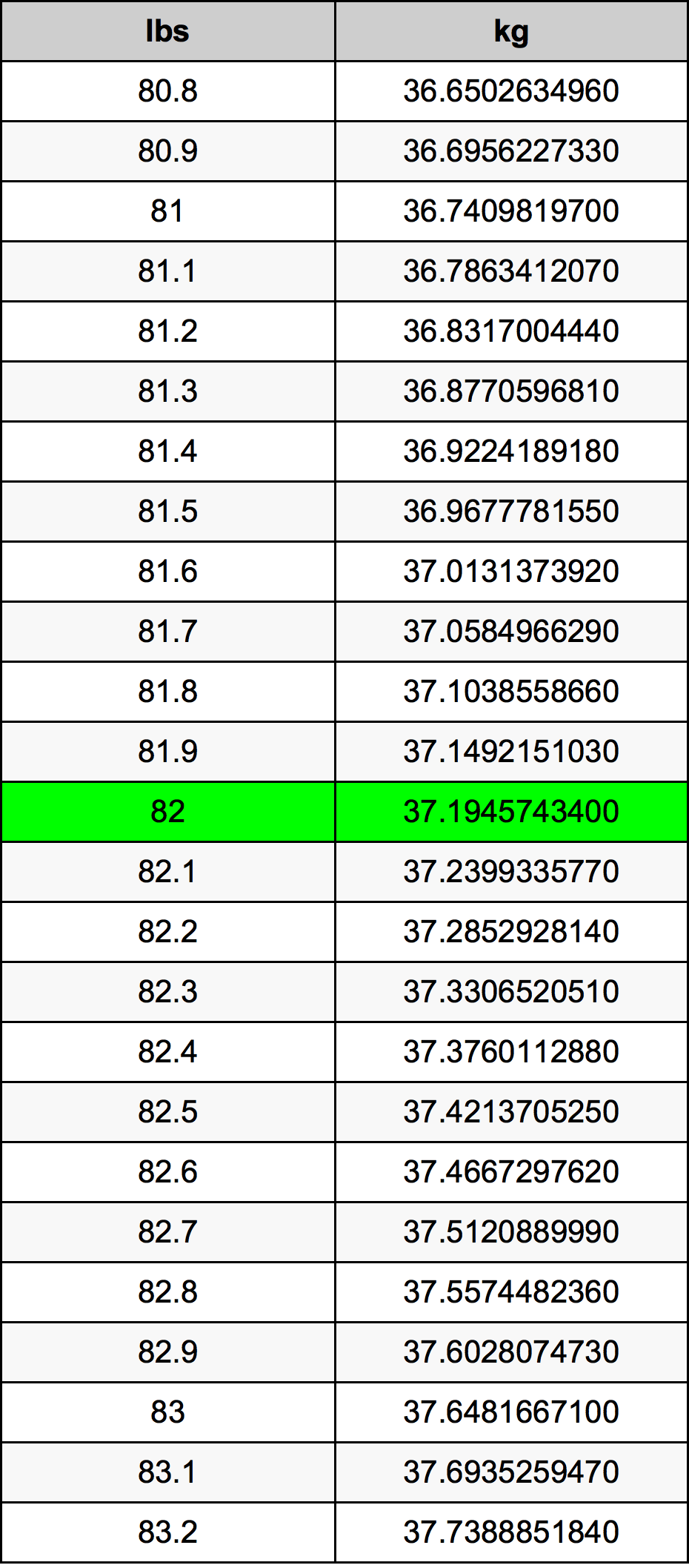 82 Libra tabela de conversão