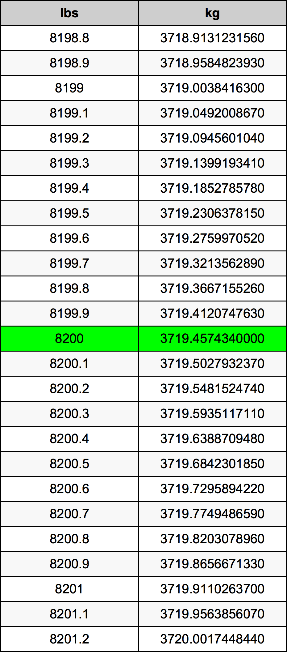 8200 Font átszámítási táblázat