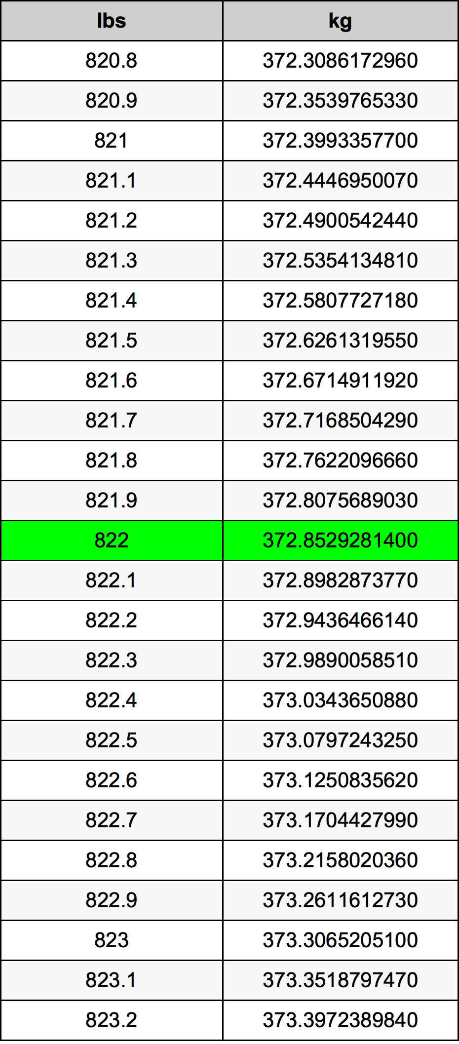 822 Font átszámítási táblázat