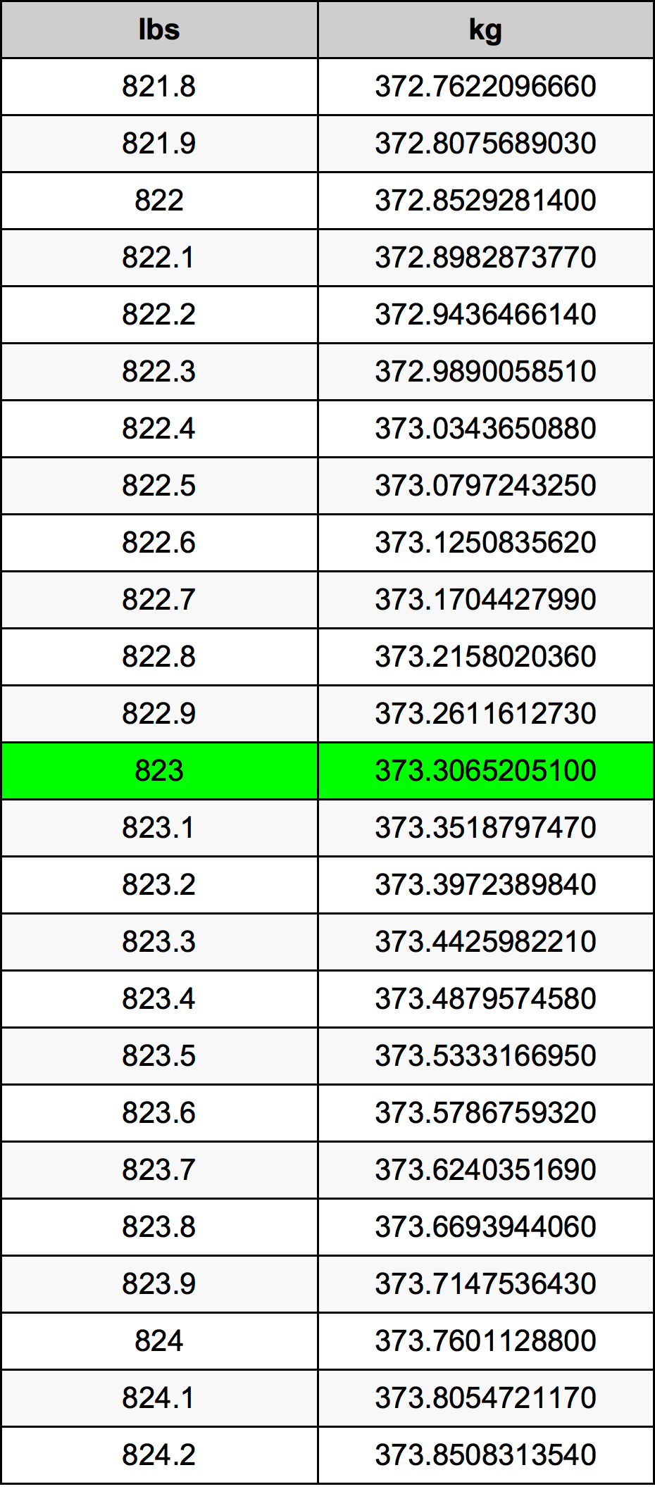 823 Lira konverżjoni tabella