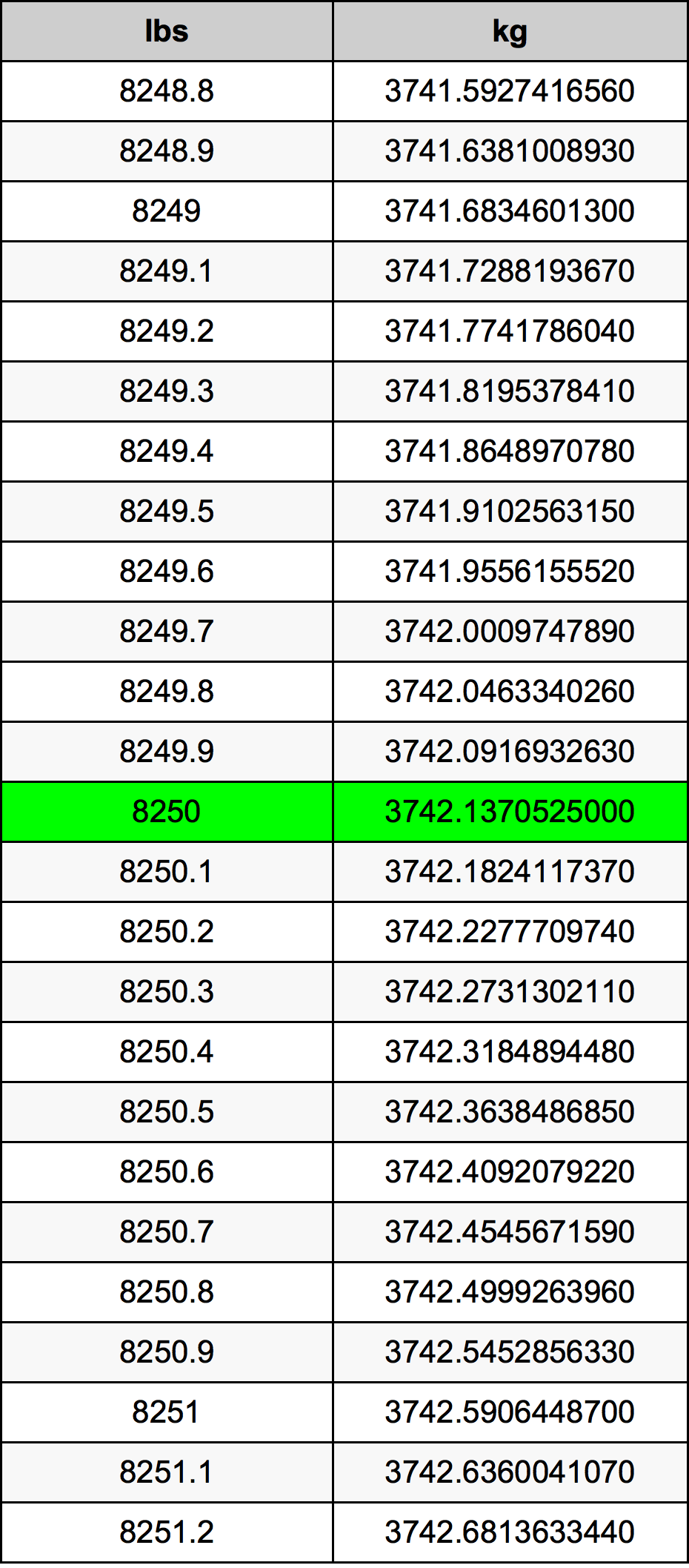 8250 Lira konverżjoni tabella