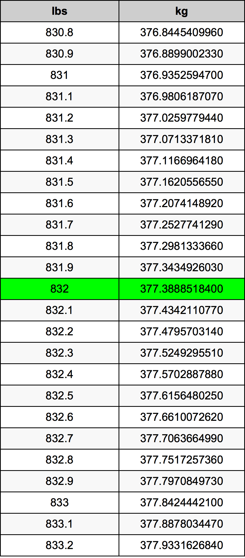 832 Font átszámítási táblázat