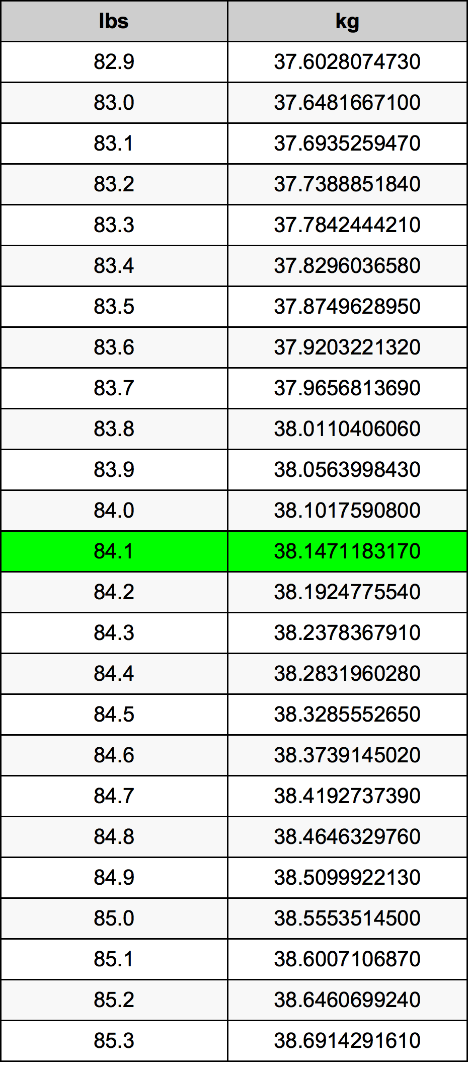 84.1 Libra tabela de conversão