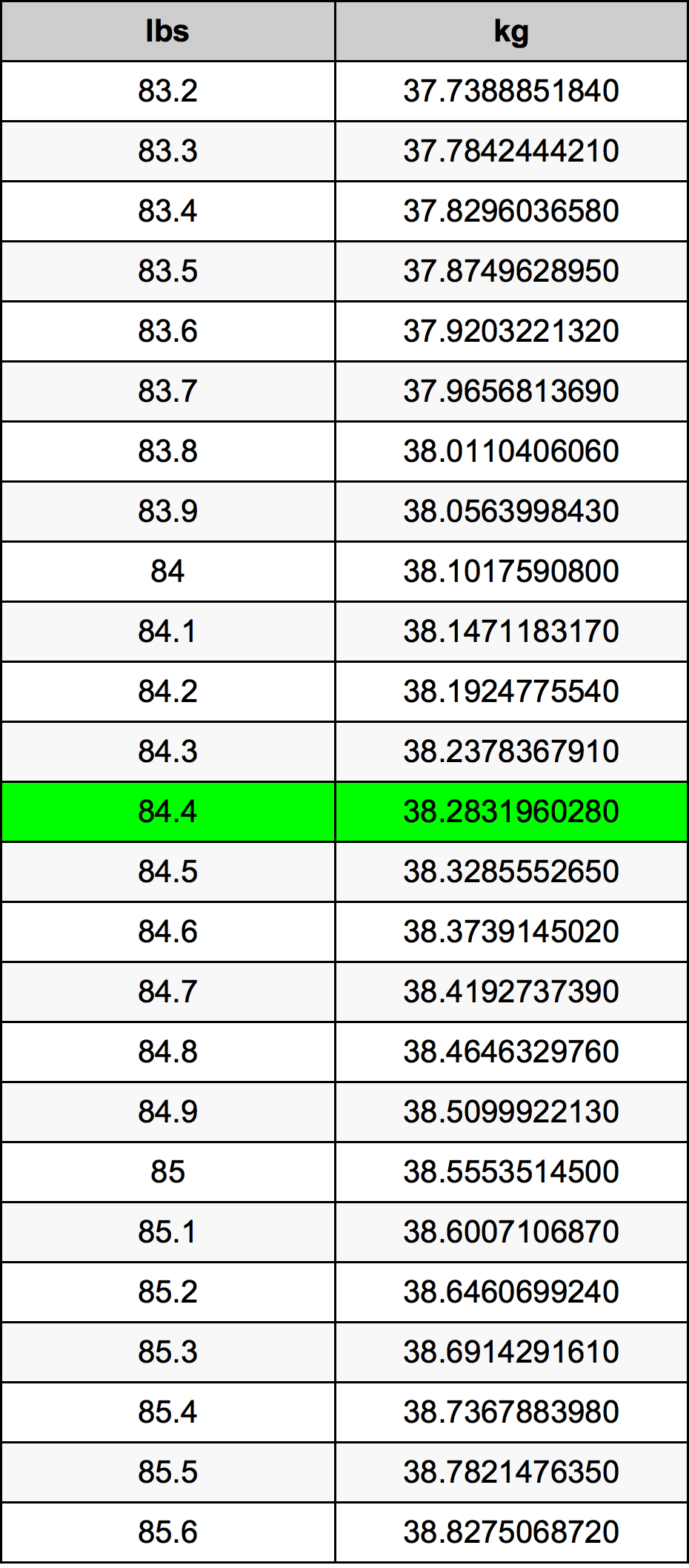 84.4 파운드 변환 표