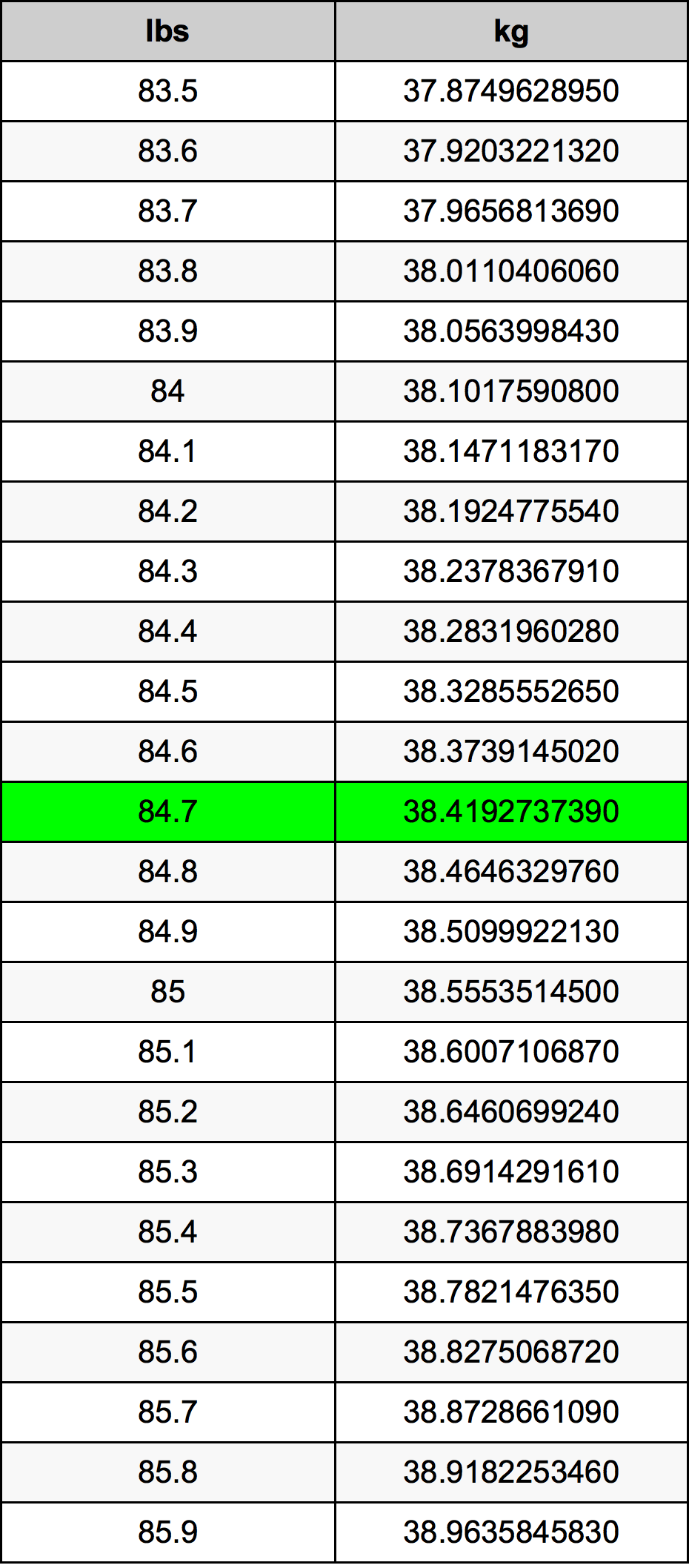 84.7 Funt tabela przeliczeniowa