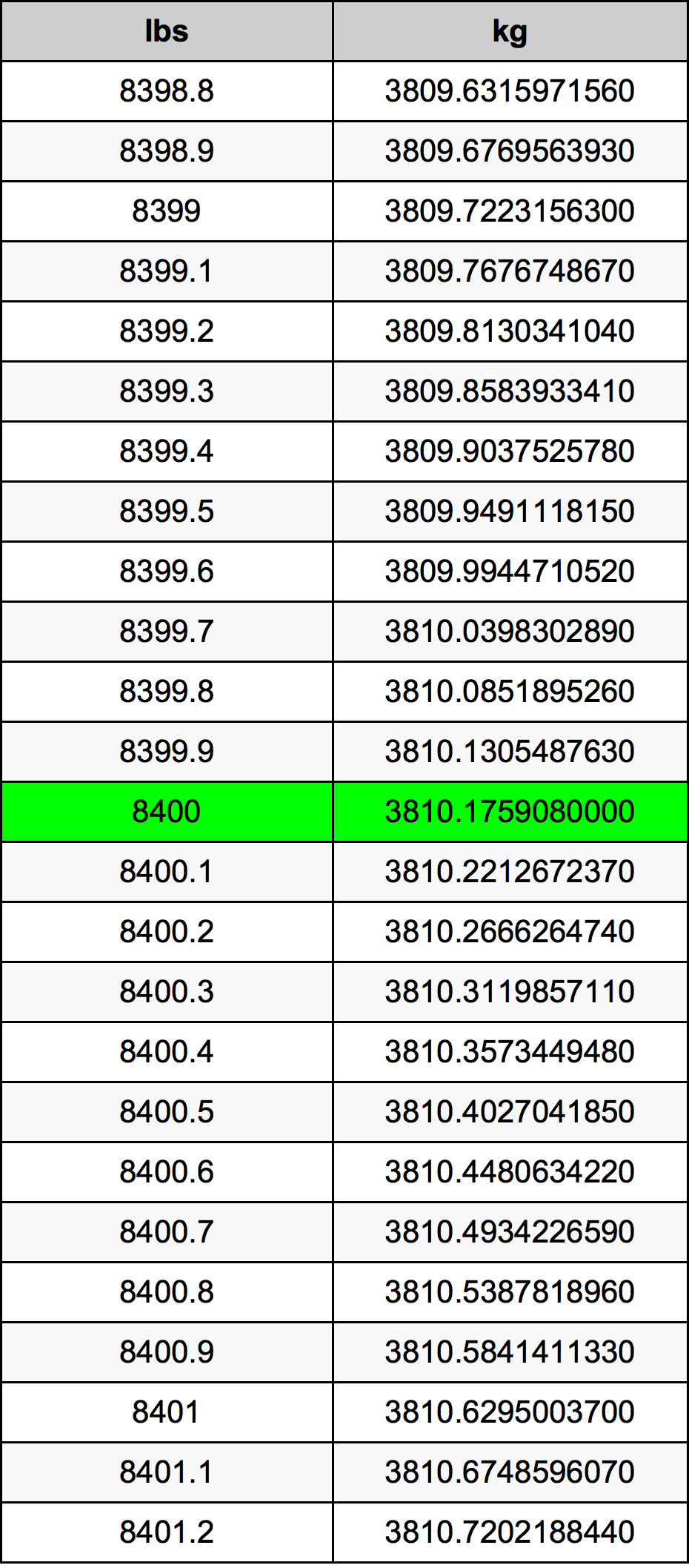 8400 Lira konverżjoni tabella