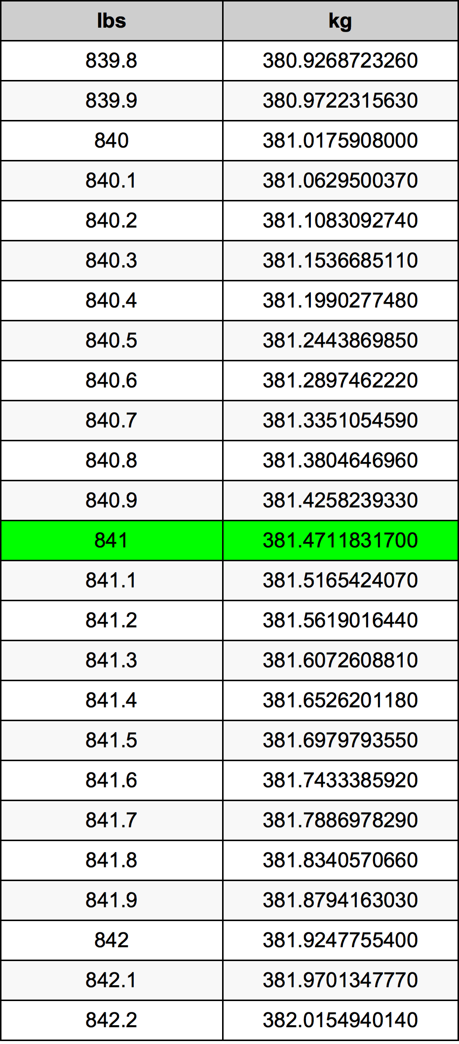 841 Lira konverżjoni tabella