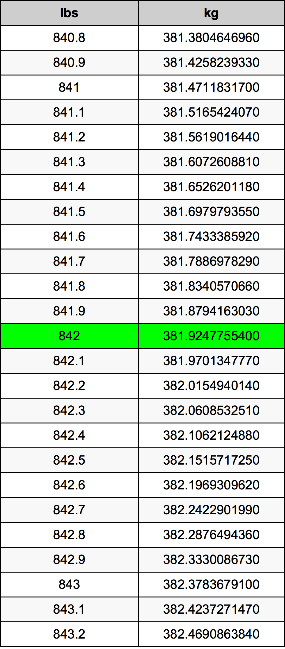 842 Lira konverżjoni tabella