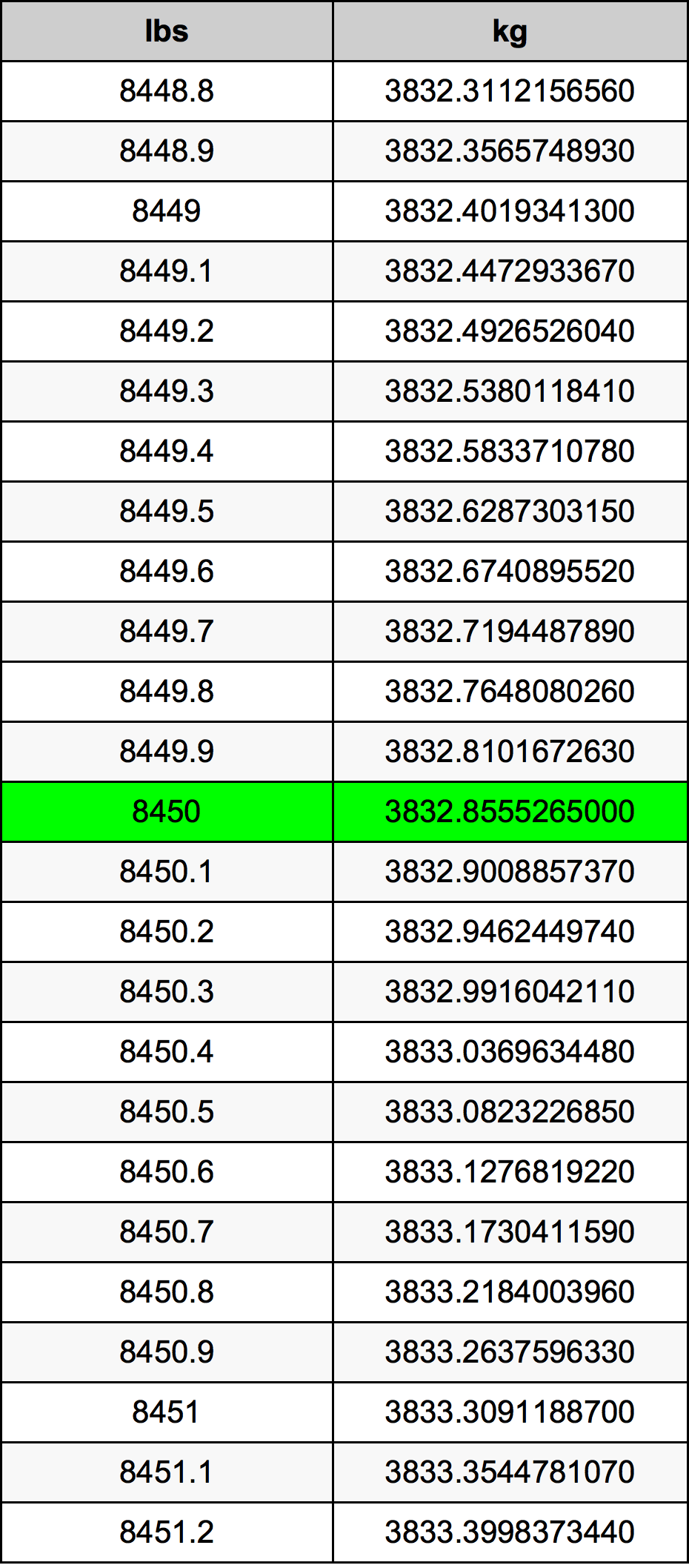 8450 Lira konverżjoni tabella